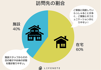 利用されている患者様の割合①