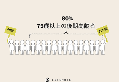 利用されている患者様の割合②