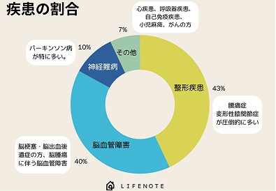 どんな疾患の方が多い？